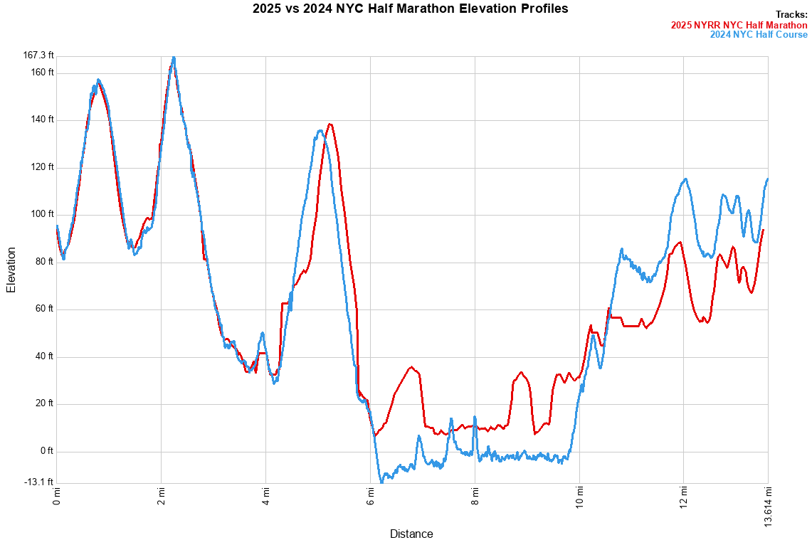 2025 NYC Half Marathon Course Strategy (UPDATED)